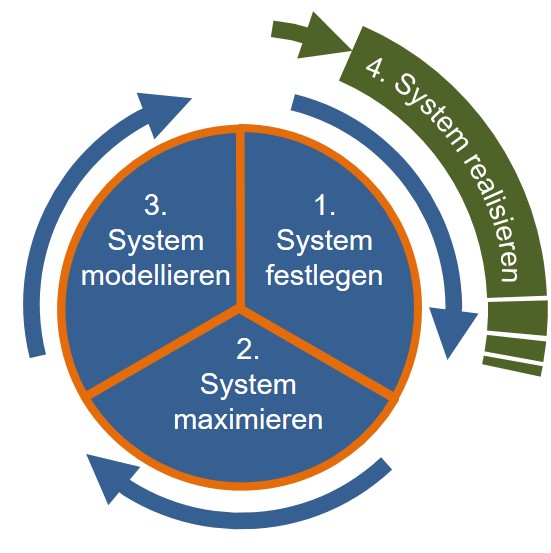 i40 system optimieren