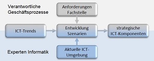 Entwicklung stratICTKomponenten