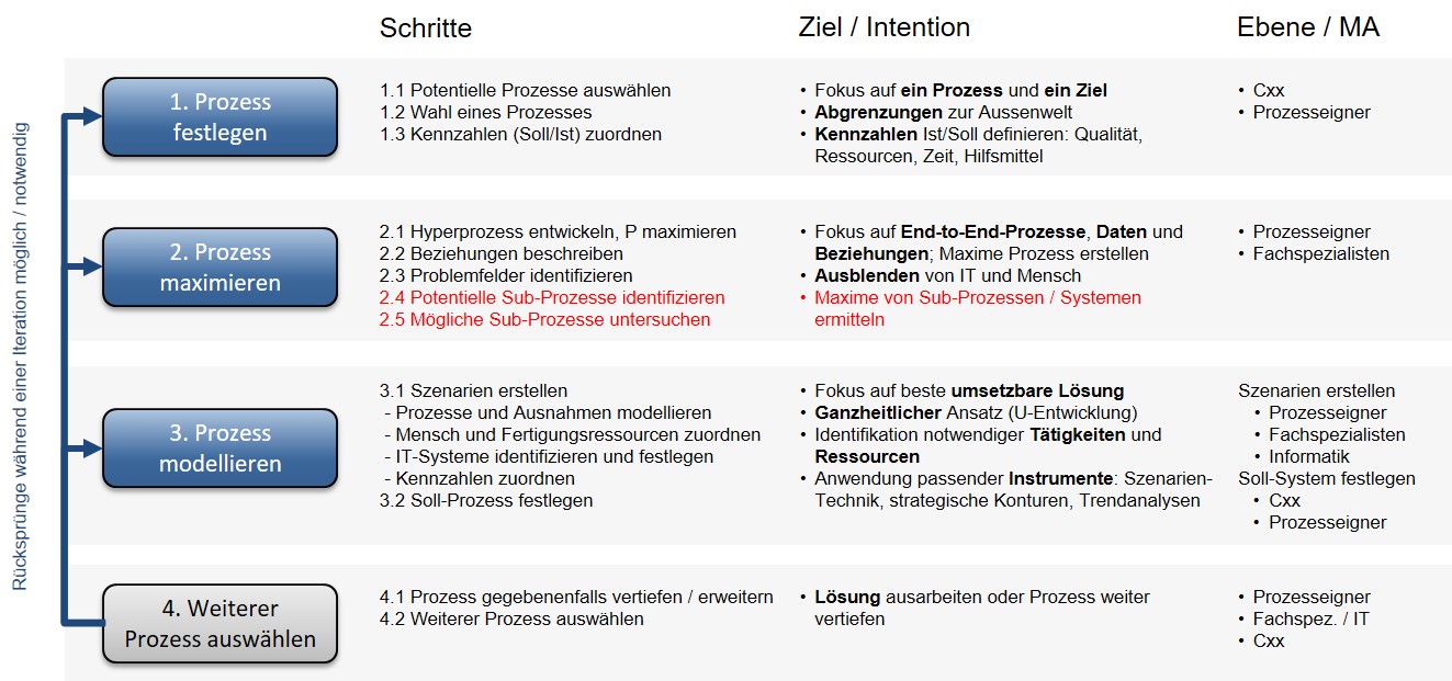 P40 Vorgehensmodell org