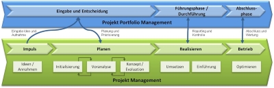 Projekt management
