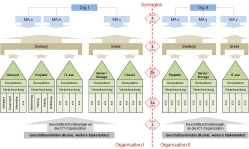 Strukturelle synergien