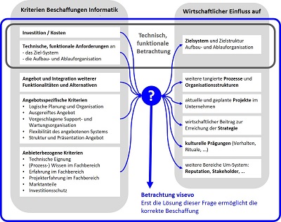 kriterien IT beschaffung