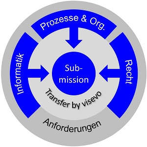 submission anforderungen