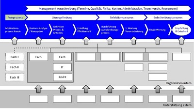 submission prozess organisation